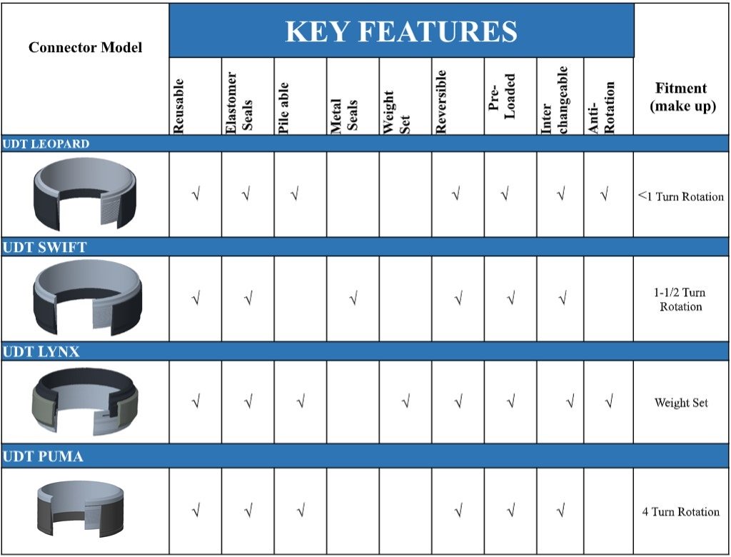 Connectors Features